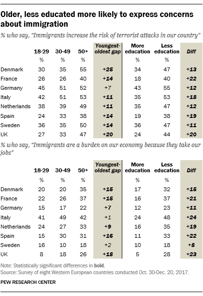 Older, less educated more likely to express concerns about immigration
