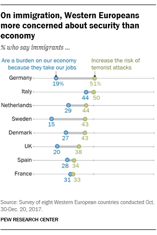 On immigration, Western Europeans more concerned about security than economy