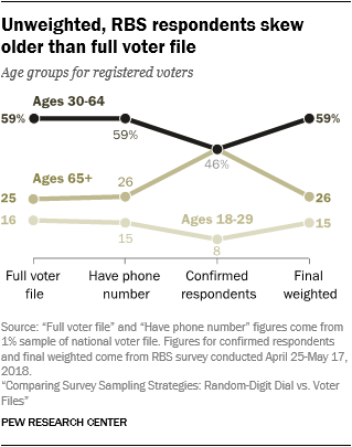 Unweighted, RBS respondents skew older than full voter file