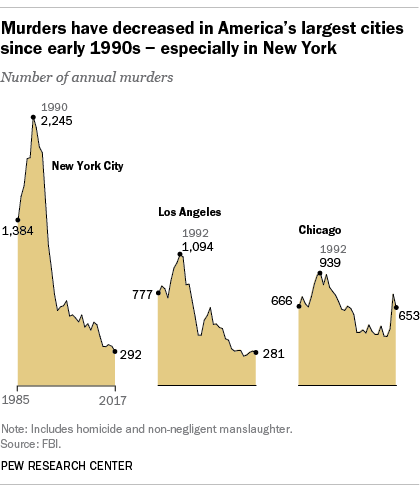 Murders have decreased in America's largest cities since early 1990s - especially in New York