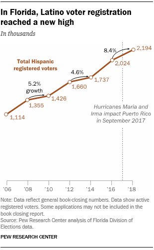 In Florida, Latino voter registration reached a new high