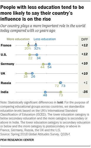 People with less education tend to be more likely to say their country's influence is on the rise