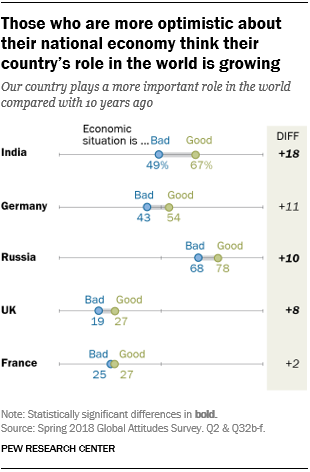 Those who are more optimistic about their national economy think their country's role in the world is growing