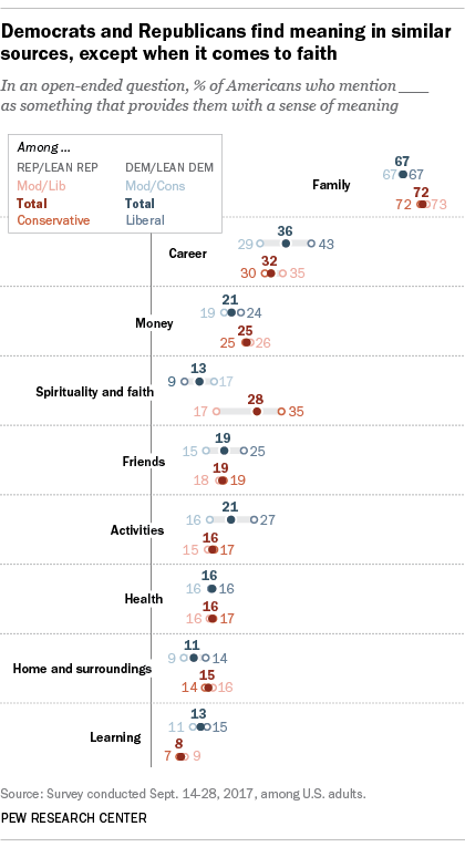 Democrats and Republicans find meaning in similar sources, except when it comes to faith