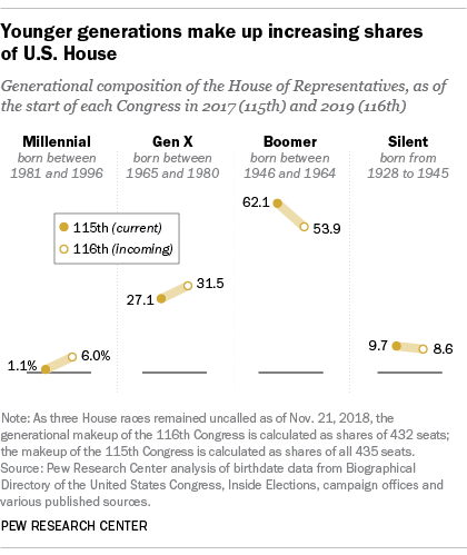 Younger generations make up increasing shares of U.S. House