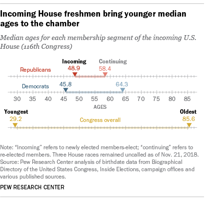 Incoming House freshman bring younger median ages to the chamber