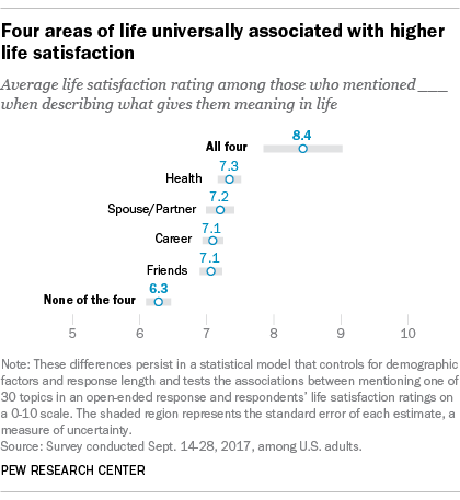 Four areas of life universally associated with higher life satisfaction