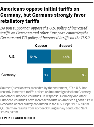 Americans oppose initial tariffs on Germany, but Germans strongly favor retaliatory tariffs