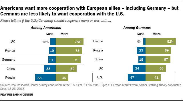 Americans want more cooperation with European allies - including Germany - but Germans are less likely to want cooperation with the U.S.