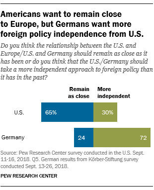 Do you think the relationship between the U.S. and Europe/U.S. and Germany should remain as close as it has been or do you think that the U.S./Germany should take a more independent approach to foreign policy than it has in the past