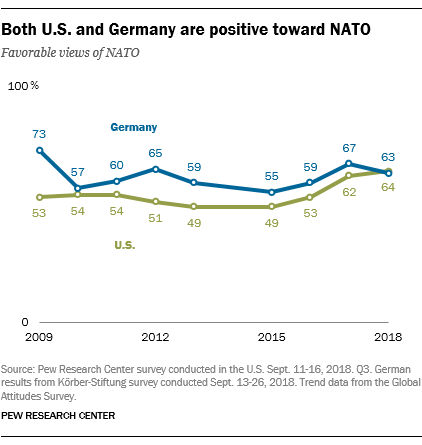 Both U.S. and Germany are positive toward NATO