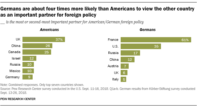 Germans are about four times more likely than Americans to view the other country as an important partner for foreign policy