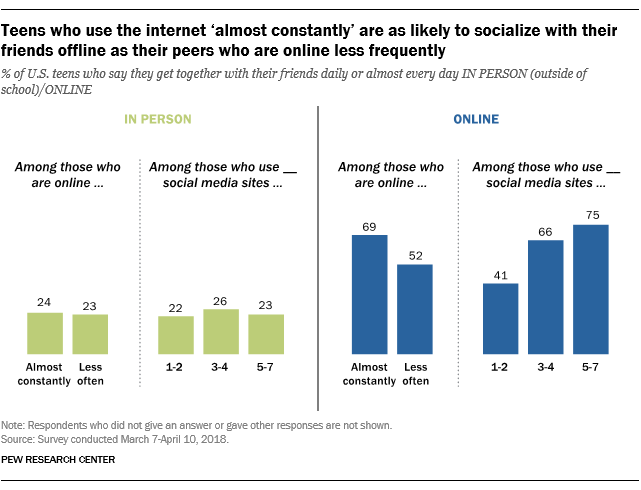 Teens who use the internet 'almost constantly' are as likely to socialize with their friends offline as their peers who are online less frequently