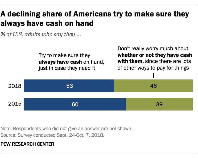 A declining share of Americans try to make sure they always have cash on hand