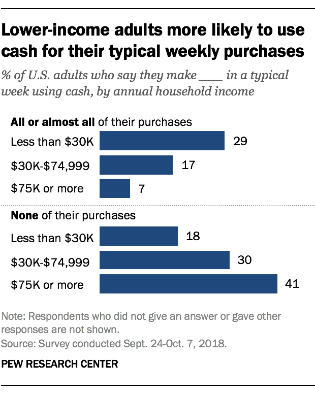Lower-income adults more likely to use cash for their typical weekly purchases