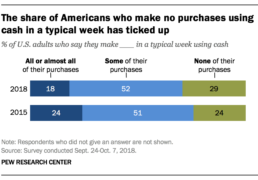 The share of Americans who make no purchases using cash in a typical week has ticked up