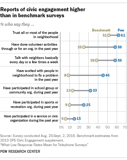 Reports of civic engagement higher than in benchmark surveys