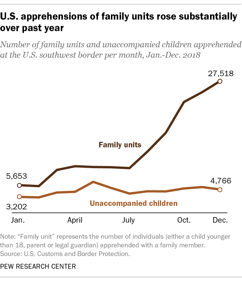 U.S. apprehensions of family units rose substantially over past year