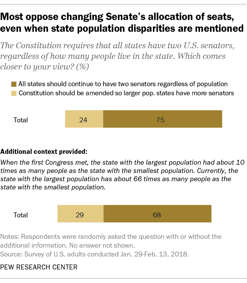 Most oppose changing Senate's allocation of seats, even when state population disparities are mentioned