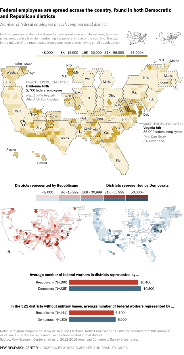 Federal employees are spread across the country, found in both Democratic and Republican districts