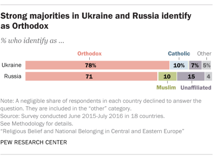 Strong majorities in Ukraine and Russia identify as Orthodox