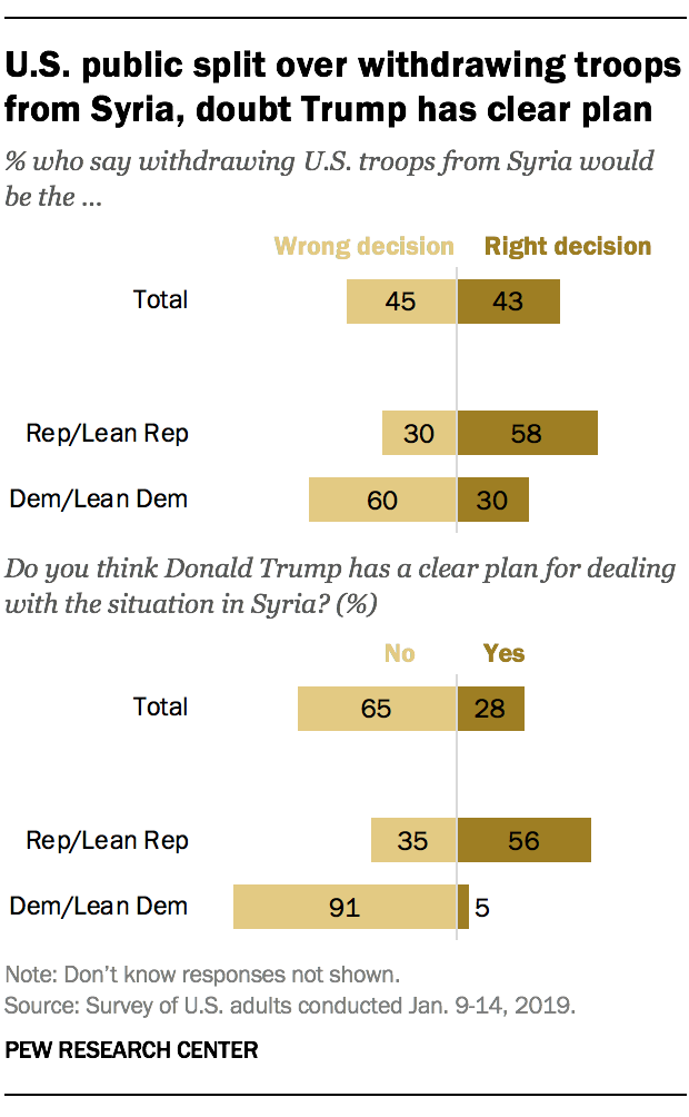 U.S. public split over withdrawing troops from Syria, doubt Trump has clear plan