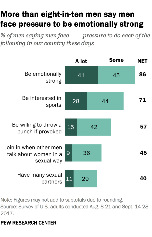 More than eight-in-ten men say men face pressure to be emotionally strong