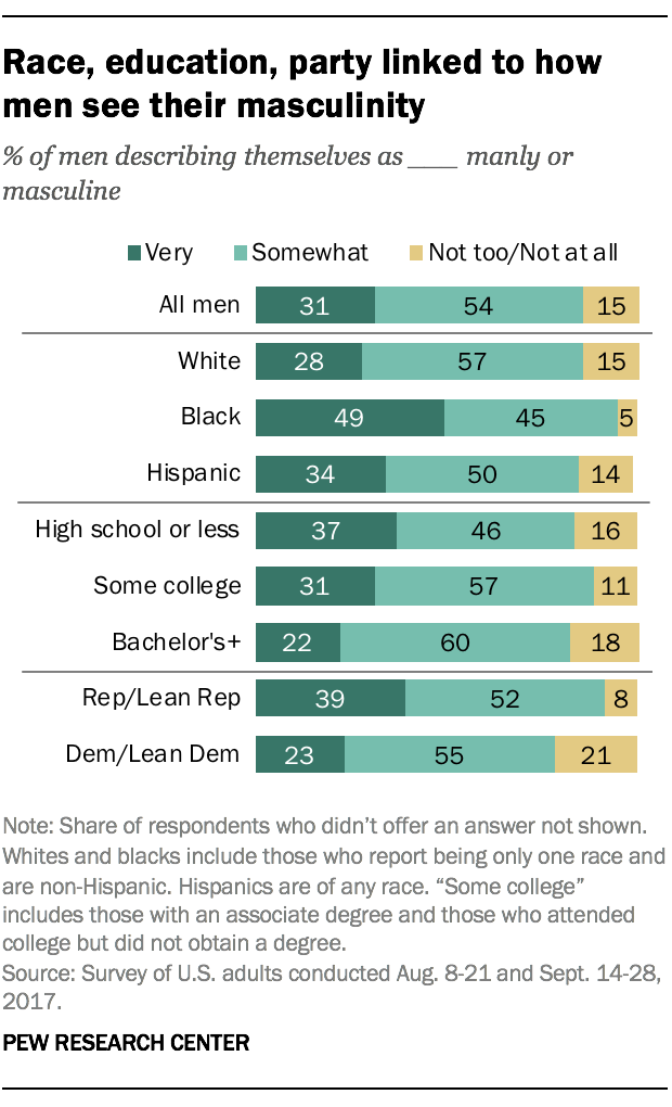 Race, education, party linked to how men see their masculinity