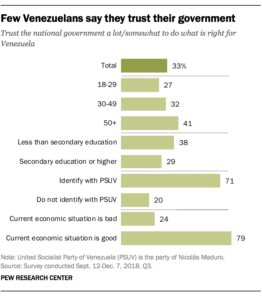 Few Venezuelans say they trust their government