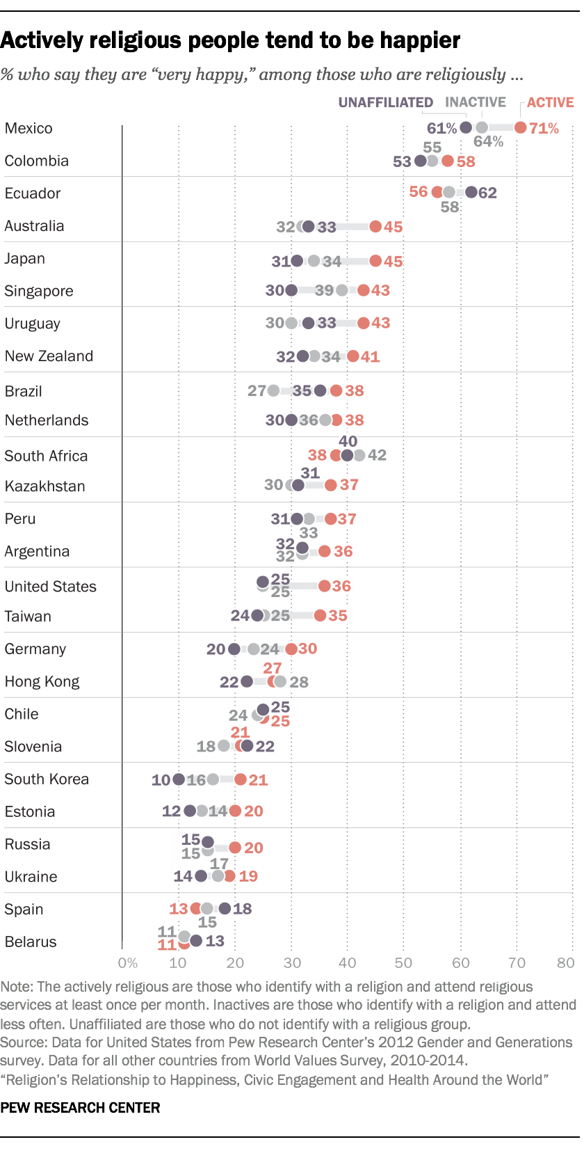 Actively religious people tend to be happier