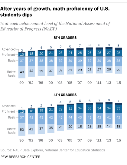 After years of growth, math proficiency of U.S. students dips