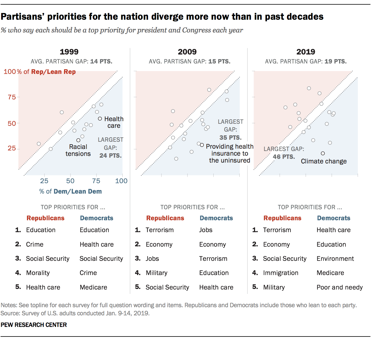 Partisans' priorities for the nation diverge more now than in past decades