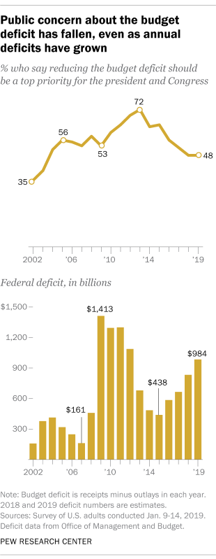 Public concern about the budget deficit has fallen, even as annual deficits have grown