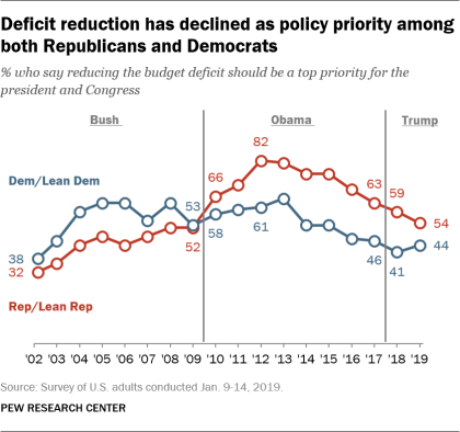 Deficit reduction has declined as policy priority among both Republicans and Democrats