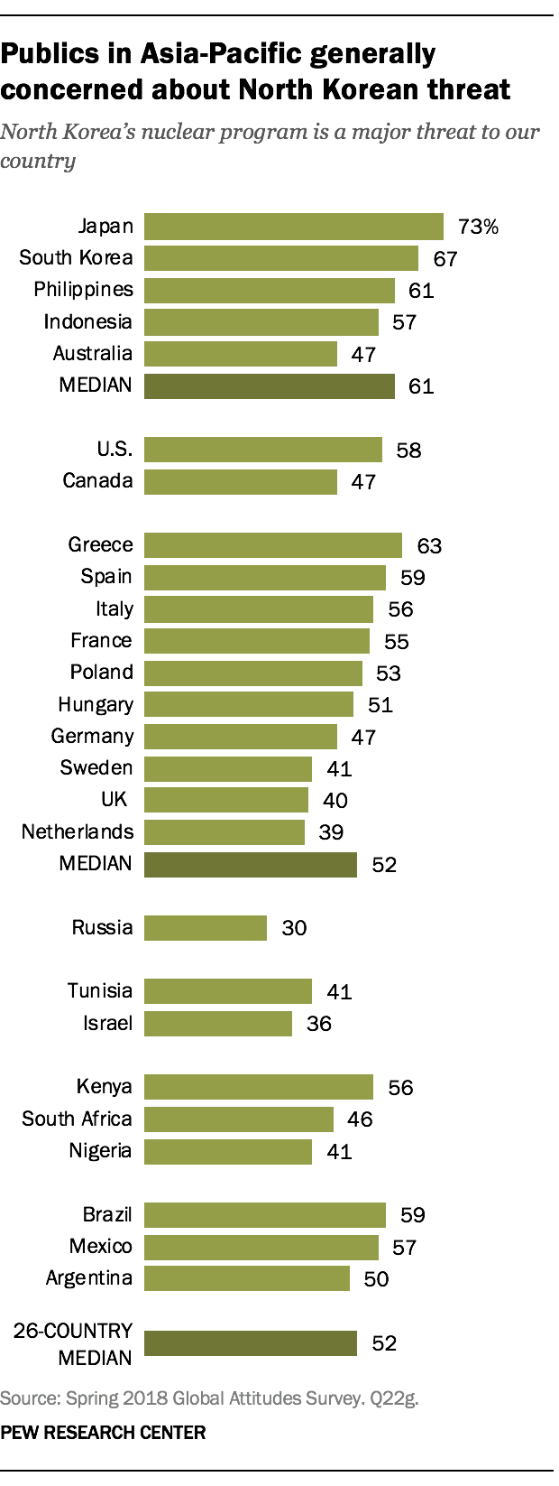 Publics in Asia-Pacific generally concerned about North Korean threat