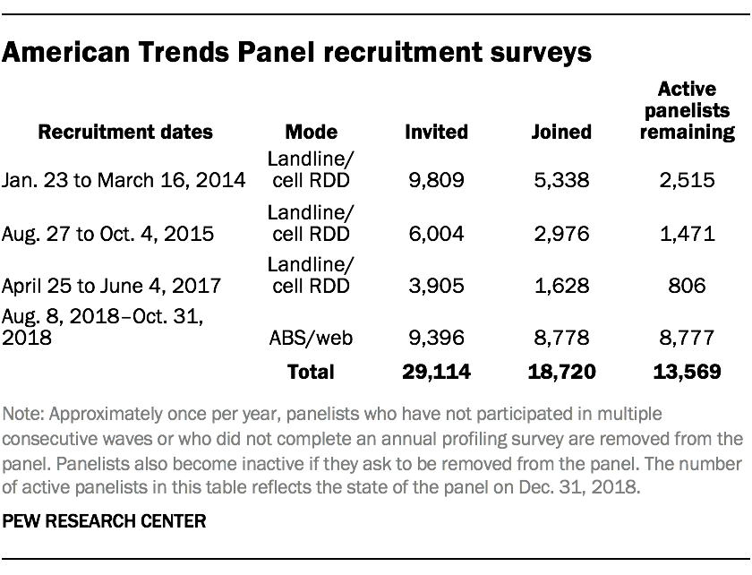 American Trends Panel recruitment surveys