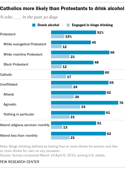 Catholics more likely than Protestants to drink alcohol
