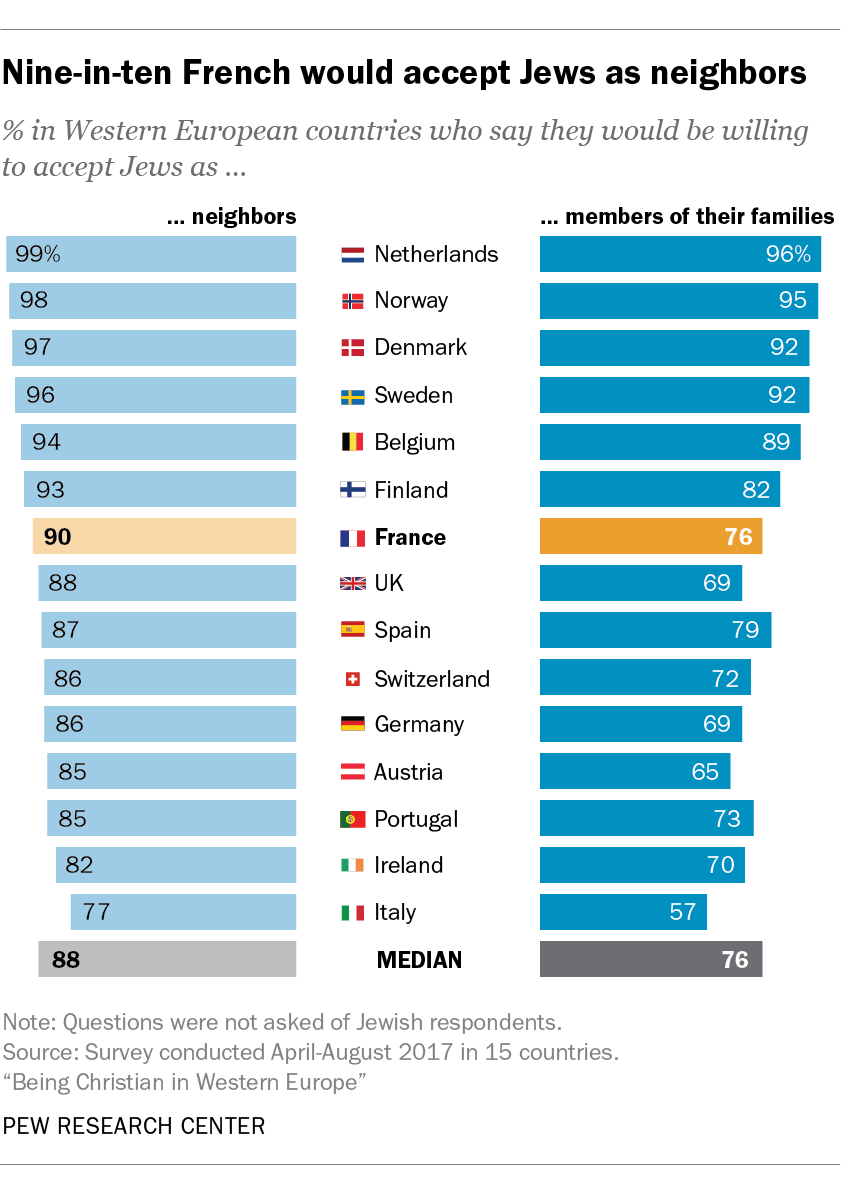 Nine-in-ten French would accept Jews as neighbors