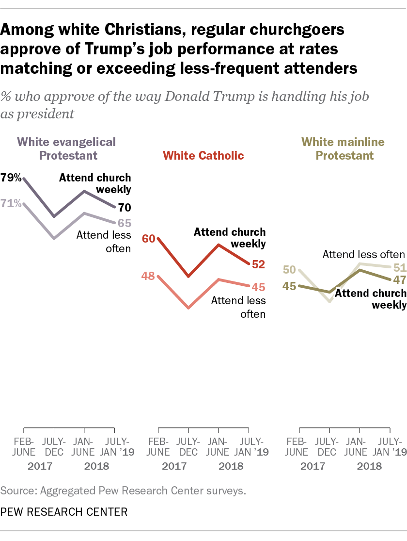 Among white Christians, regular churchgoers approve of Trump's job performance at rates matching or exceeding less-frequent attenders