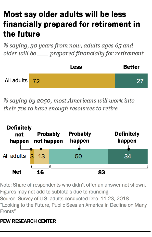 Most say older adults will be less financially prepared for retirement in the future