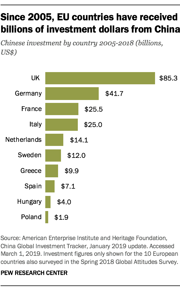 Since 2005, EU countries have received billions of investment dollars from China