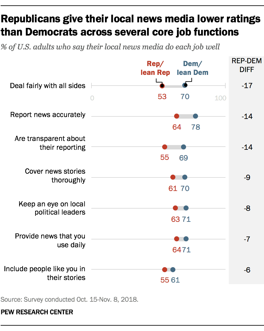 Republicans give their local news media lower ratings than Democrats across several core job functions