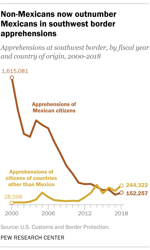 Non-Mexicans now outnumber Mexicans in southwest border apprehensions