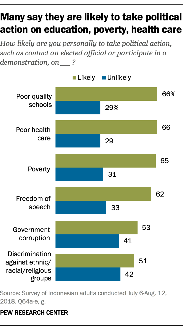 Many say they are likely to take political action on education, poverty, health care