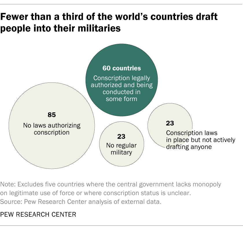 Fewer than a third of the world's countries draft people into their militaries