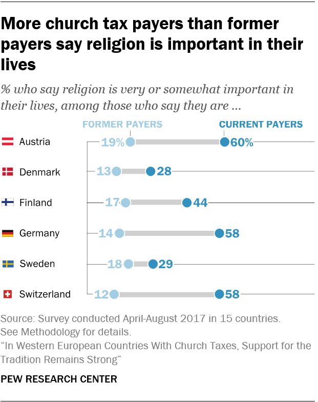 More church tax payers than former payers say religion is important in their lives