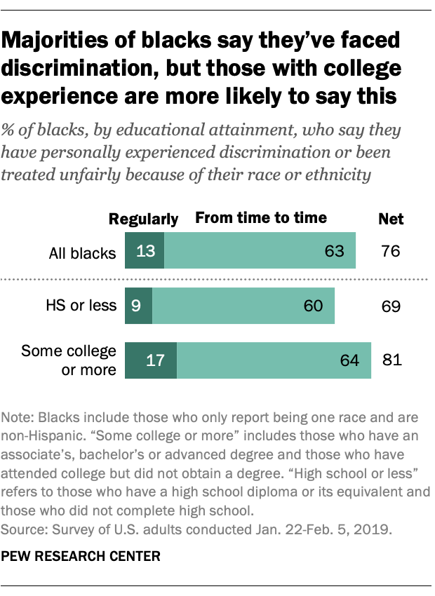 Majorities of blacks say they've faced discrimination, but those with college experience are more likely to say this