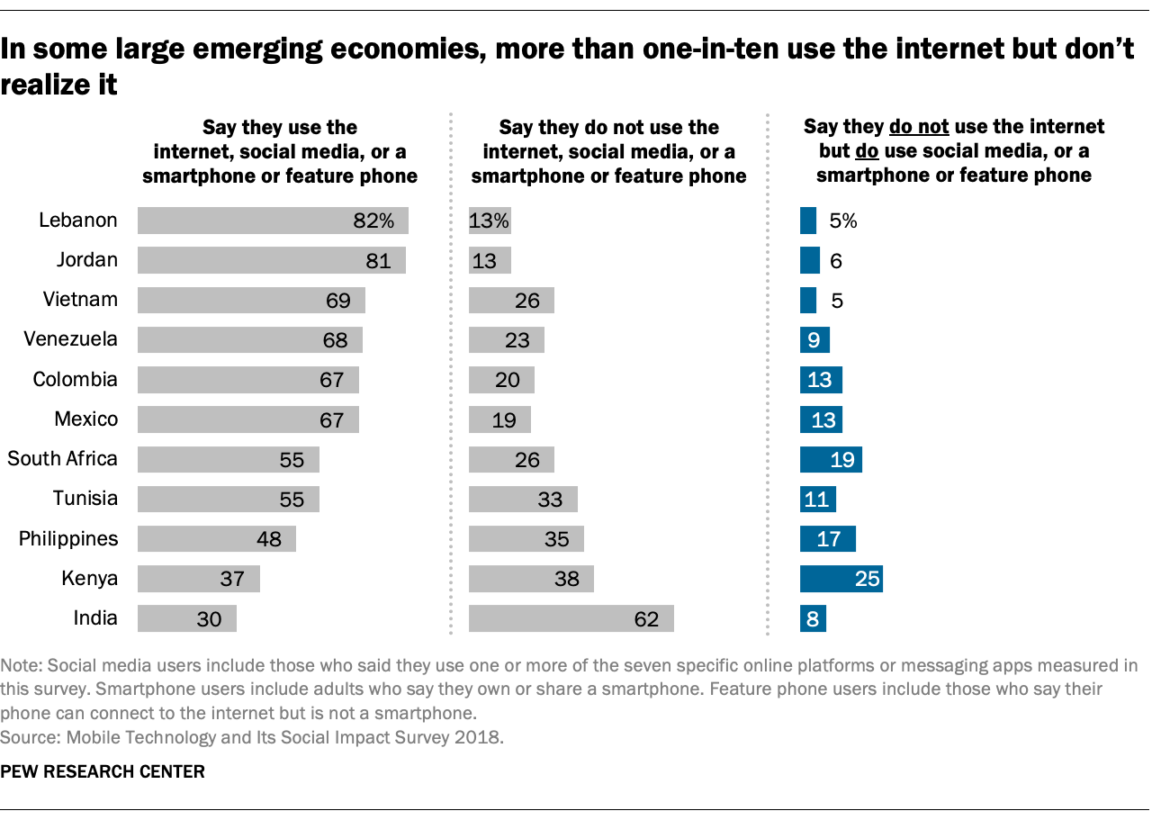 In some large emerging economies, more than one-in-ten use the internet but don't realize it
