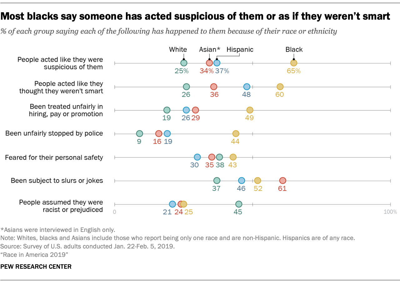 Most blacks say someone has acted suspicious of them or as if they weren't smart