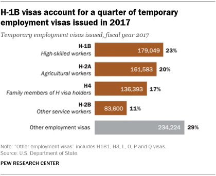H-1B visas account for a quarter of temporary employment visas issued in 2017